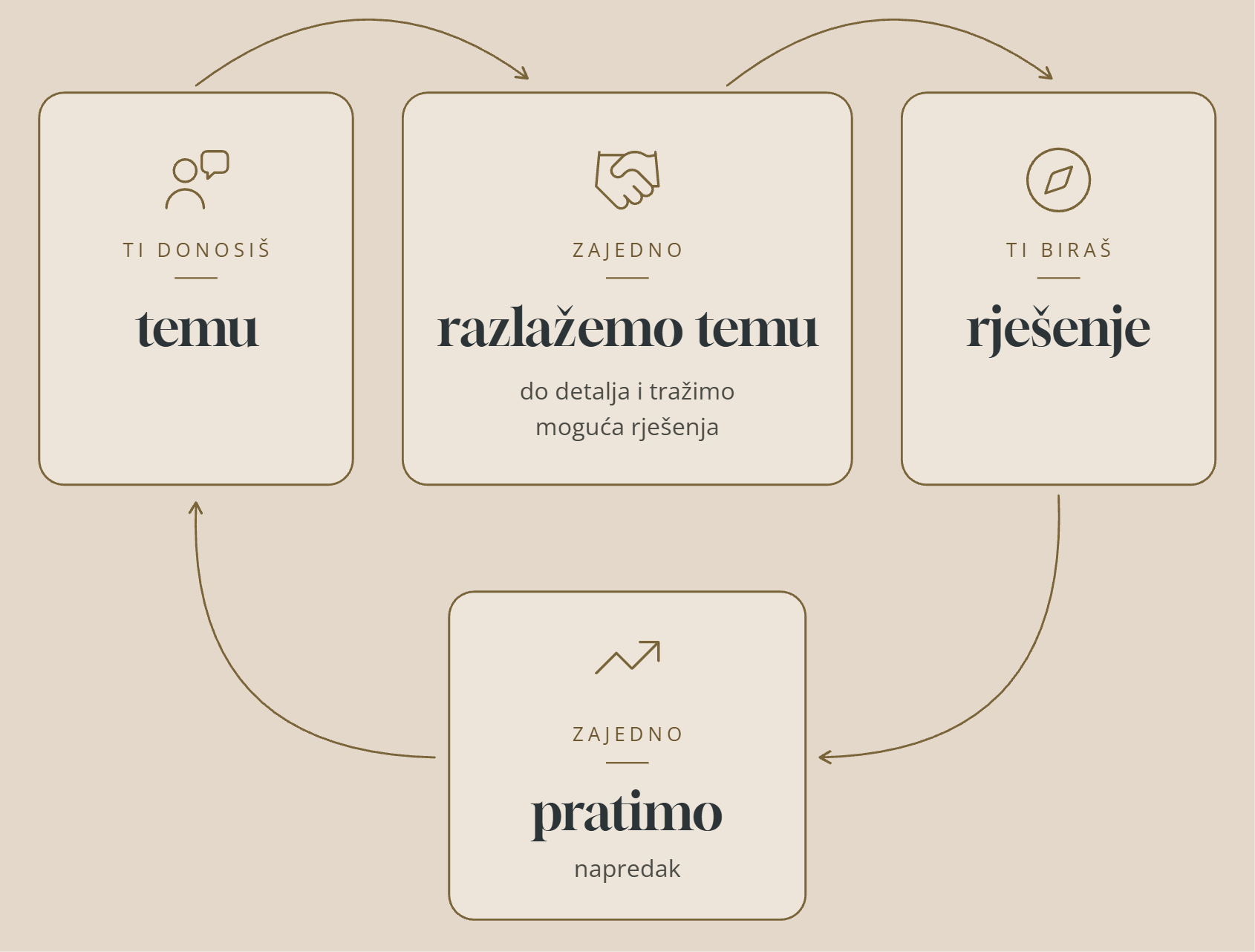 Rad sa mnom: ti donosiš temu, zajedno je razlažemo do detalja i tražimo moguća rješenja, ti biraš rješenje, a zatim zajedno pratimo napredak.